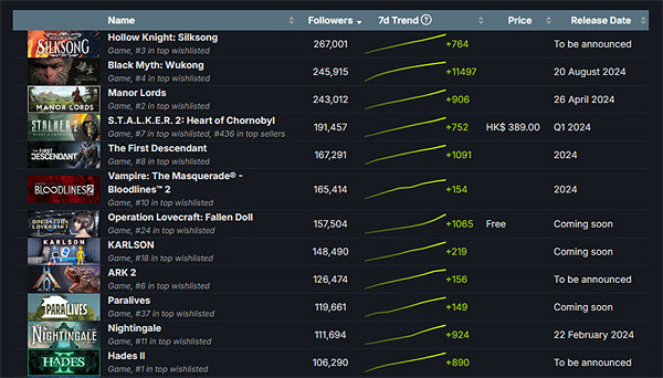 緊隨絲之歌！《黑神話：悟空》Steam關注排名升至第二