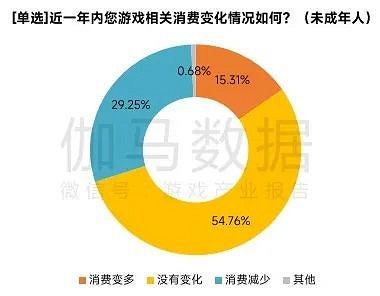 遊戲企業防沉迷措施持續升級 遇彈窗後半數未成年人停止遊戲 遊戲企業防沉迷措施持續升級 遇彈窗後半數未成年人停止遊戲