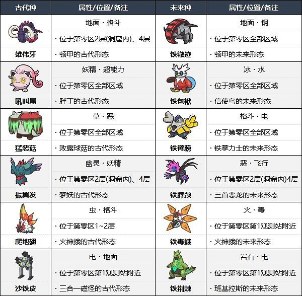 《寶可夢朱紫》悖論種寶可夢位置匯總 《寶可夢朱紫》悖論種寶可夢位置匯總