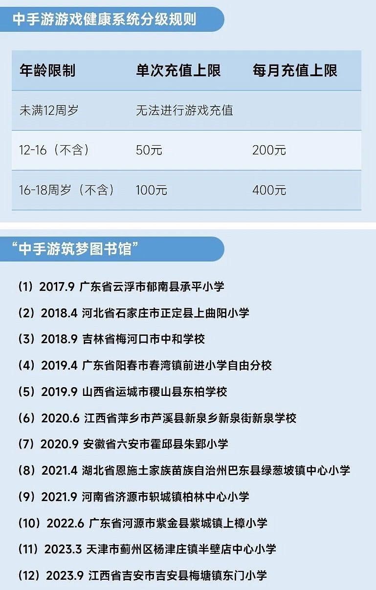 2023未保進展報告：遊戲偏好位居第六，未成年消費進一步降低