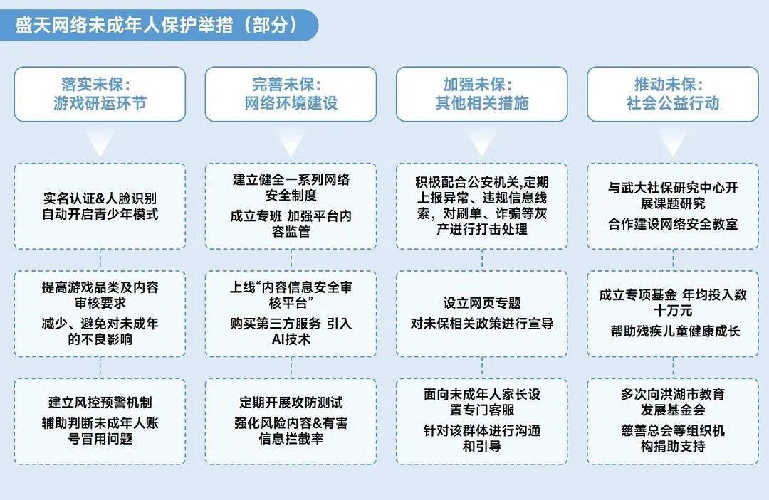 2023未保進展報告：遊戲偏好位居第六，未成年消費進一步降低
