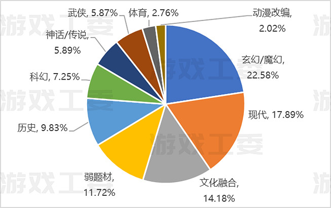 23遊戲產業詳細資料：收入升至3029億 移動遊戲創新高