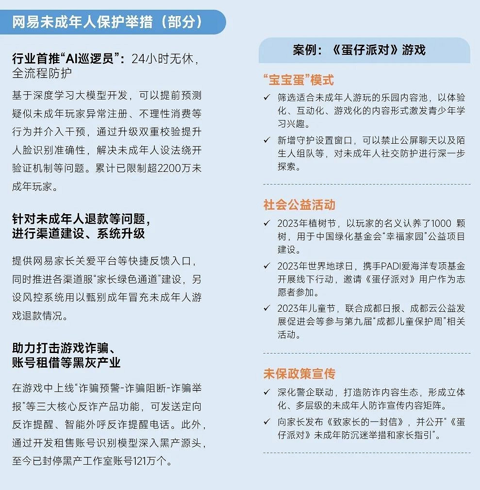 2023未保進展報告：遊戲偏好位居第六，未成年消費進一步降低