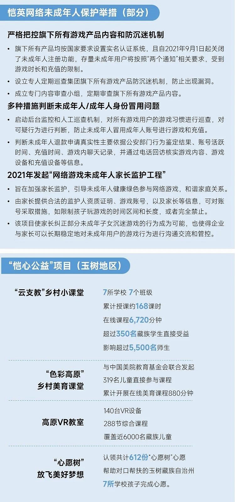 2023未保進展報告：遊戲偏好位居第六，未成年消費進一步降低