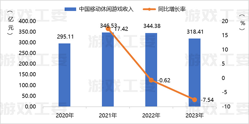 23遊戲產業詳細資料：收入升至3029億 移動遊戲創新高