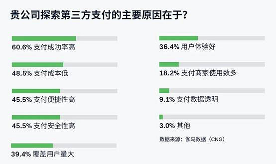 遊戲出海支付報告：海外收入降5.6%遇挑戰 支付助力降本增效