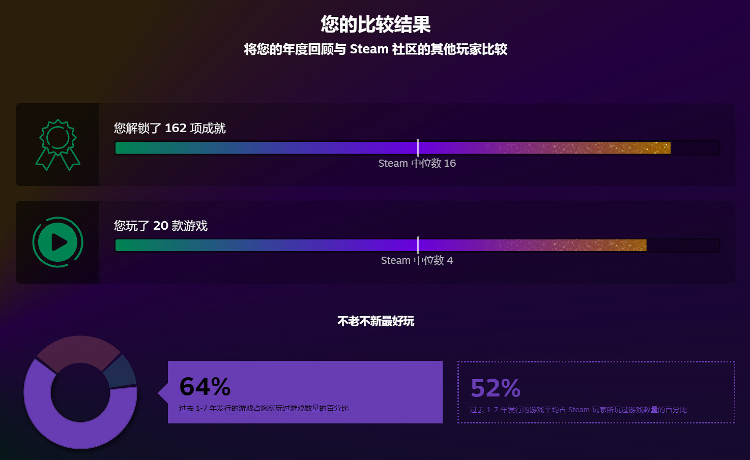 2023年Steam年度回顧頁面上線！瞅瞅你都玩了哪些遊戲