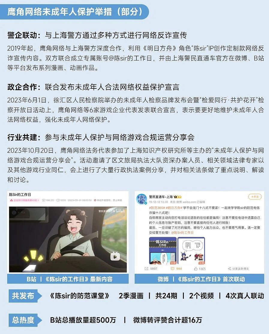 2023未保進展報告：遊戲偏好位居第六，未成年消費進一步降低