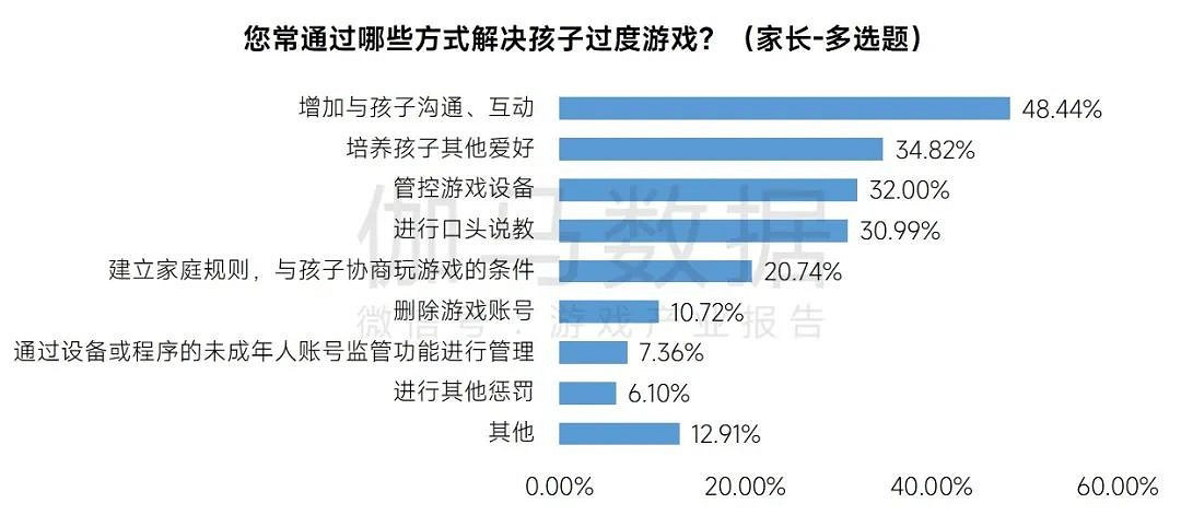 2023未保進展報告：遊戲偏好位居第六，未成年消費進一步降低