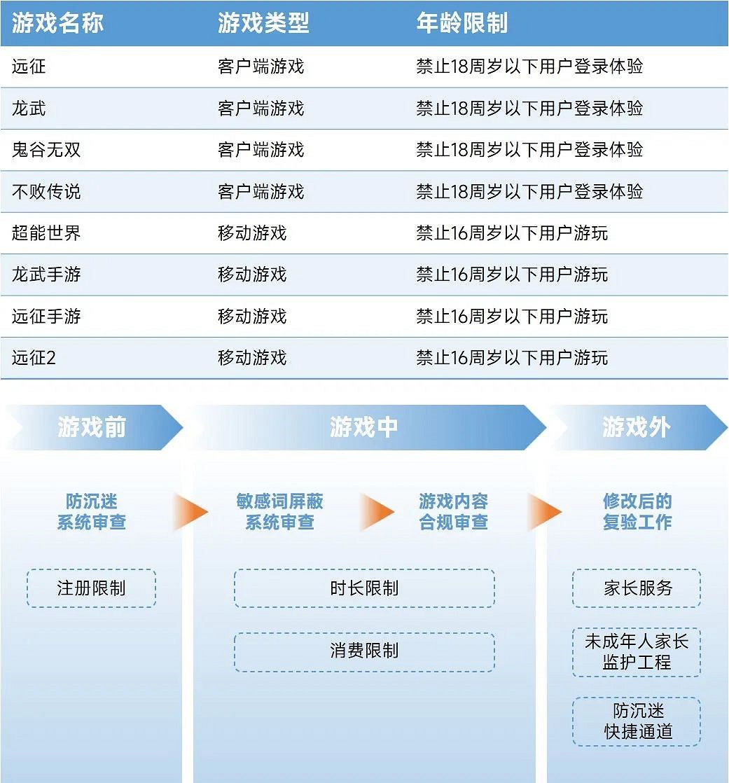 2023未保進展報告：遊戲偏好位居第六，未成年消費進一步降低