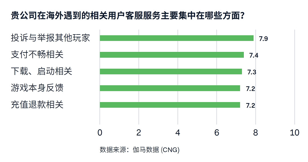 遊戲出海支付報告：海外收入降5.6%遇挑戰 支付助力降本增效