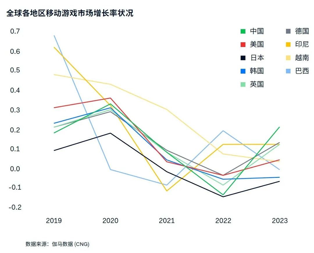 遊戲出海支付報告：海外收入降5.6%遇挑戰 支付助力降本增效