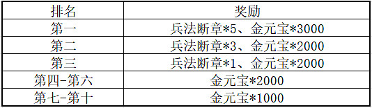 《三國群英傳M》亞服明日盛大開服!海量珍稀道具和金元寶大放送! 《三國群英傳M》亞服明日盛大開服!海量珍稀道具和金元寶大放送!