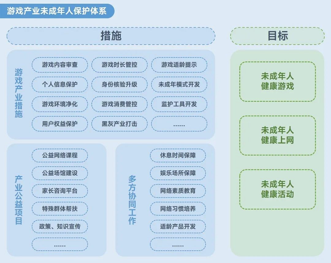 2023未保進展報告：遊戲偏好位居第六，未成年消費進一步降低