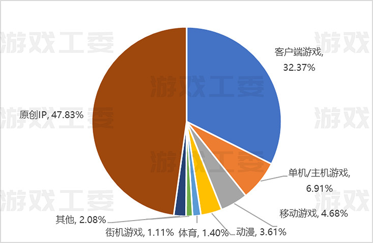 23遊戲產業詳細資料：收入升至3029億 移動遊戲創新高