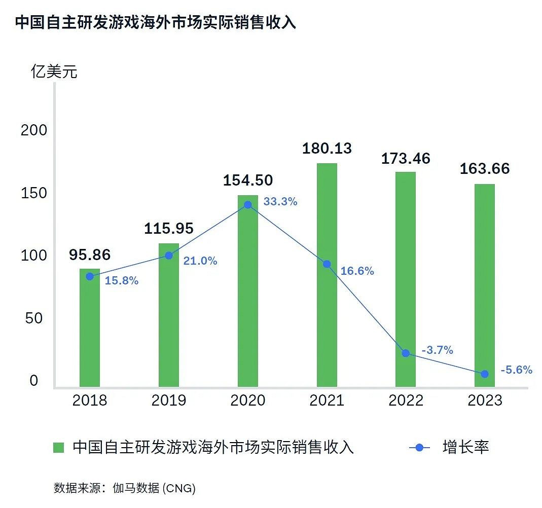 遊戲出海支付報告：海外收入降5.6%遇挑戰 支付助力降本增效