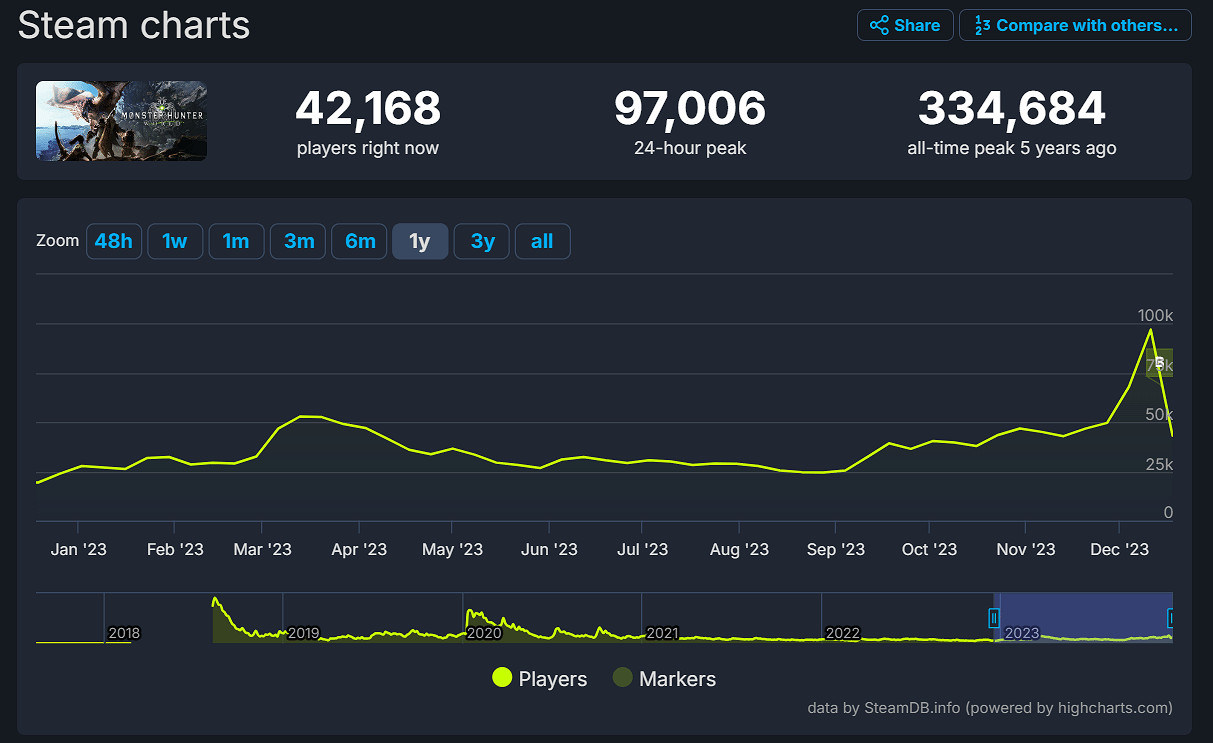 早報：波斯王子新作送廠壓盤 《完蛋2》項目官宣