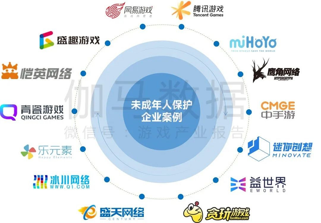 2023未保進展報告：遊戲偏好位居第六，未成年消費進一步降低