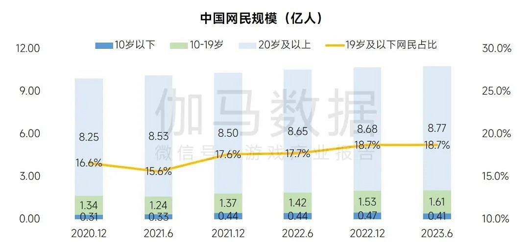2023未保進展報告：遊戲偏好位居第六，未成年消費進一步降低