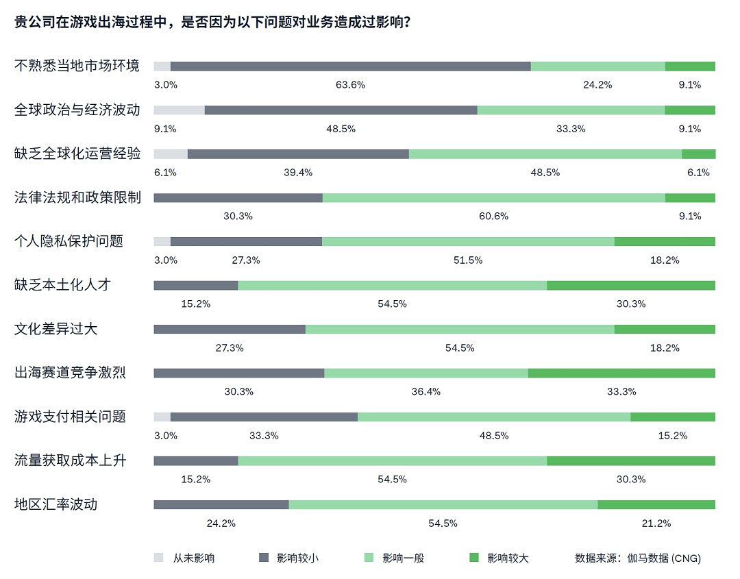 遊戲出海支付報告：海外收入降5.6%遇挑戰 支付助力降本增效