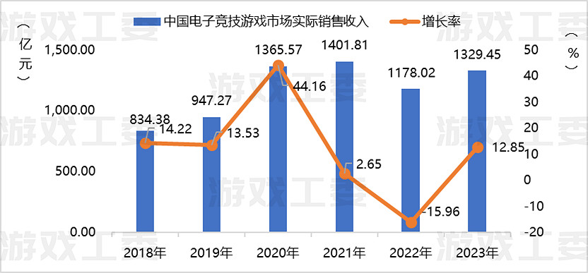 23遊戲產業詳細資料：收入升至3029億 移動遊戲創新高