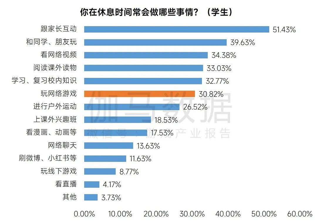 2023未保進展報告：遊戲偏好位居第六，未成年消費進一步降低
