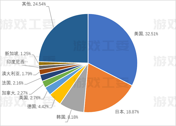23遊戲產業詳細資料：收入升至3029億 移動遊戲創新高