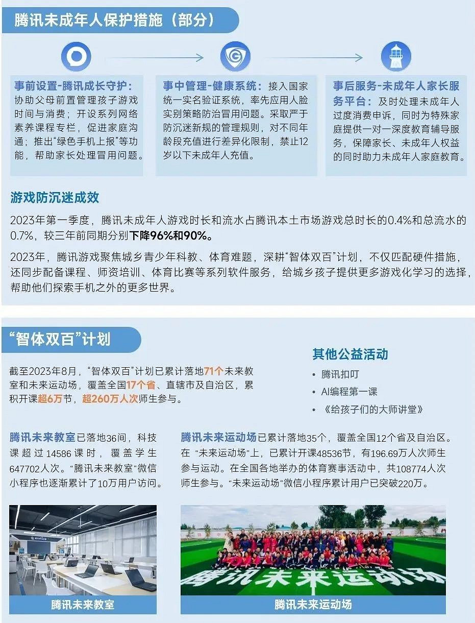 2023未保進展報告：遊戲偏好位居第六，未成年消費進一步降低