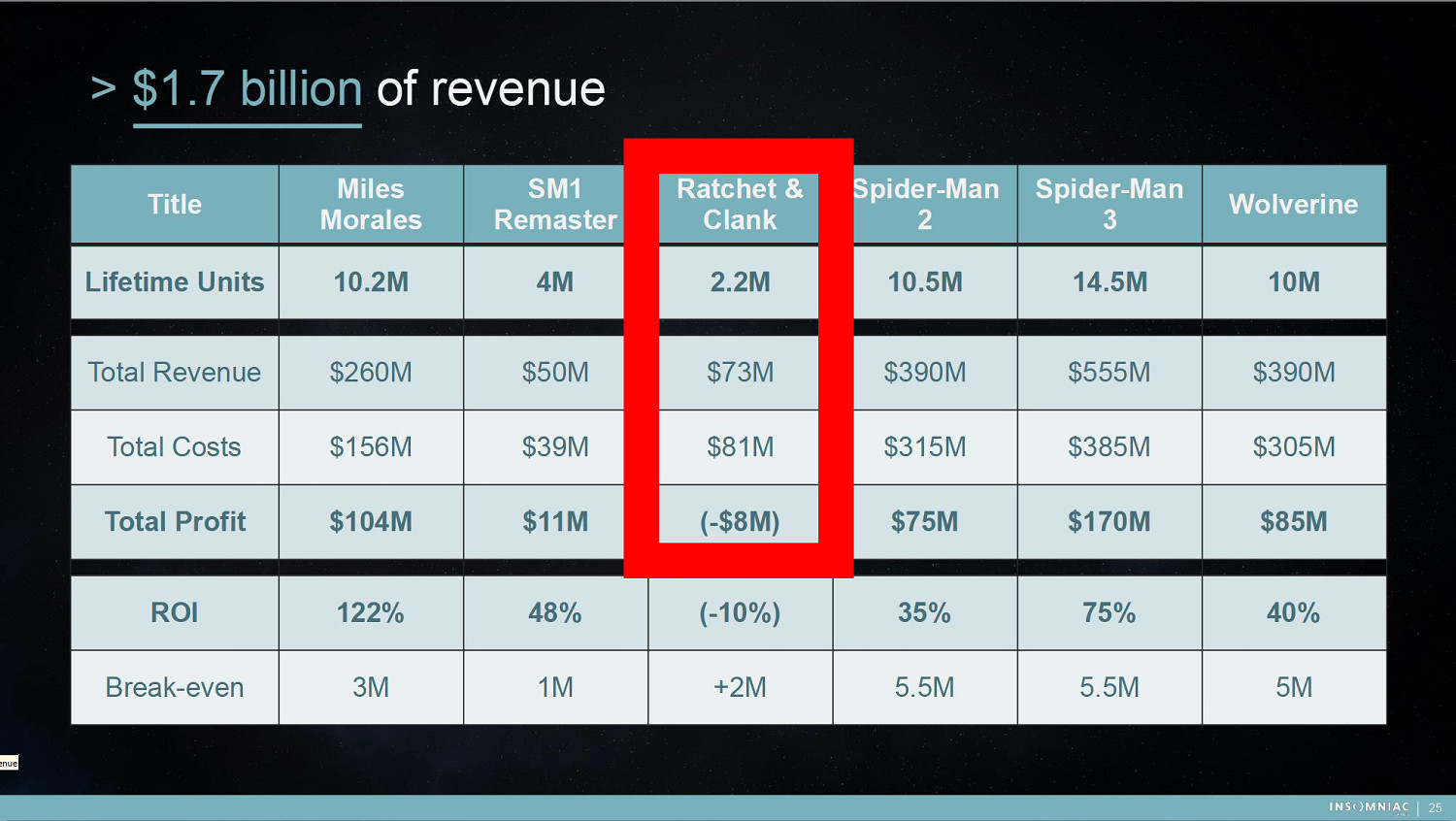 《瑞奇與叮噹：時空跳轉》並未虧本！網傳訊息是誤解