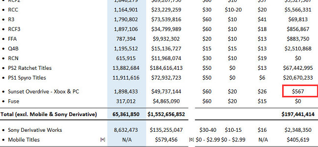 有點可憐!失眠組開發的《落日超馳》僅賺567美元! 有點可憐!失眠組開發的《落日超馳》僅賺567美元!
