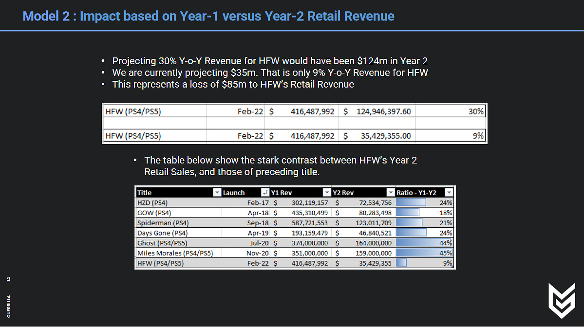 《地平線2西域禁地》加入PS+對後續銷量影響很大！