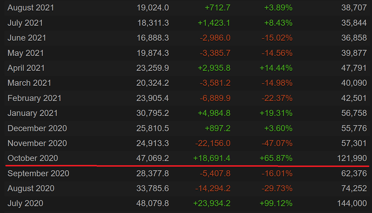 《魔物獵人世界》Steam線上人數創3年來最高紀錄！