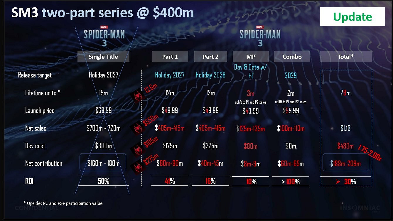 博主表示：2027年遊戲價格將大幅上漲！漲至100美元！