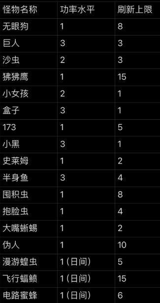《致命公司》全地圖怪物刷新數量一覽 《致命公司》全地圖怪物刷新數量一覽