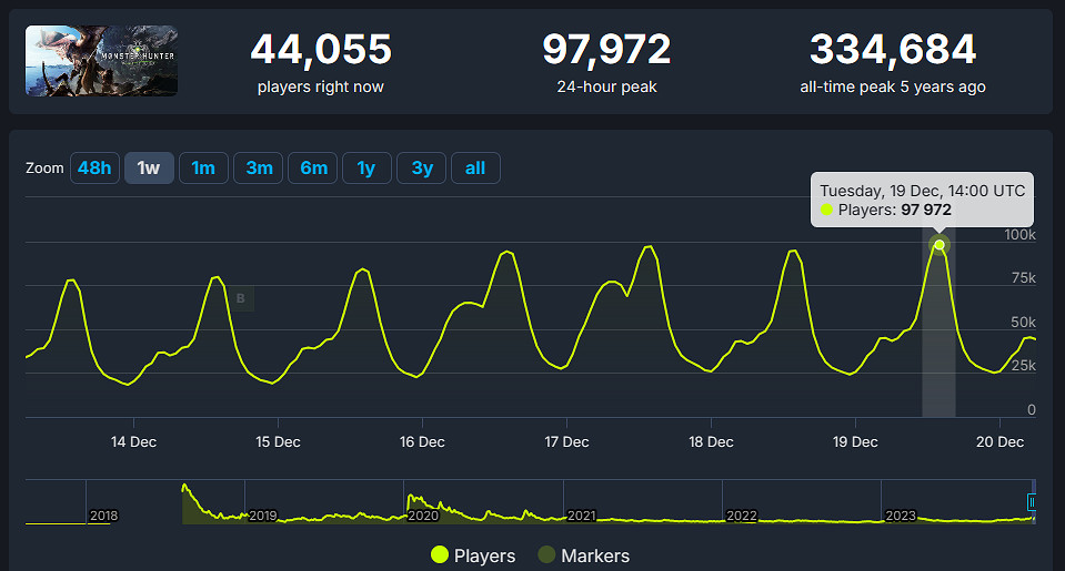 《魔物獵人世界》Steam線上人數創3年來最高紀錄！