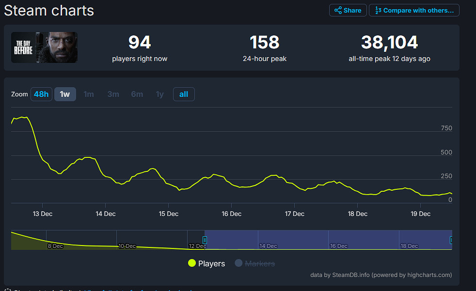 誰還在玩？《浩劫前夕》竟然還有百名玩家線上！