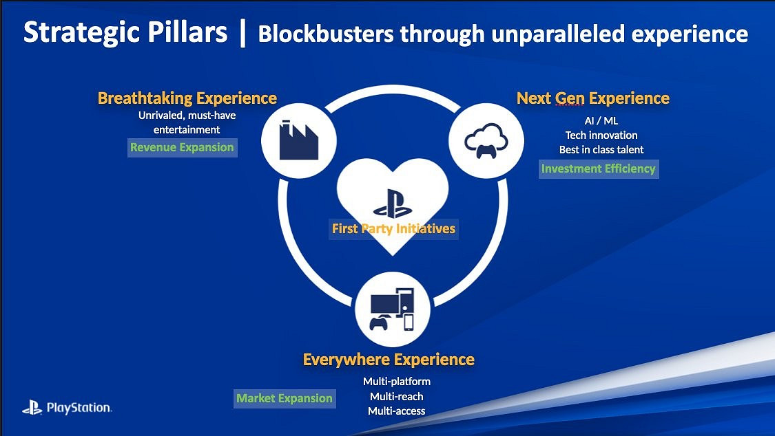 索尼未來將採取多平台策略:建立無處不在的體驗 索尼未來將採取多平台策略:建立無處不在的體驗