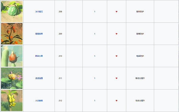 《塞爾達傳說：王國之淚》水果種類圖鑒