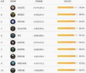 《英雄聯盟》大區匹配最快介紹 《英雄聯盟》大區匹配最快介紹