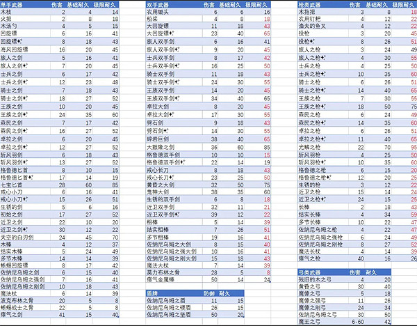 《塞爾達傳說:王國之淚》耐久度查看方法介紹 《塞爾達傳說:王國之淚》耐久度查看方法介紹