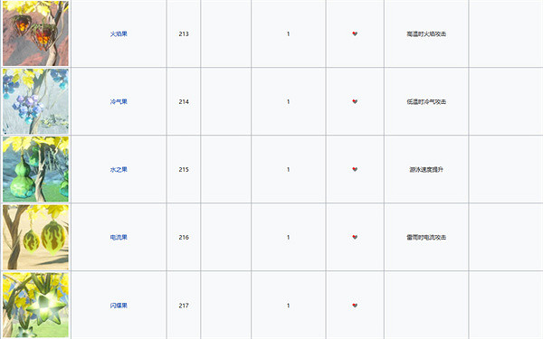 《塞爾達傳說：王國之淚》水果種類圖鑒