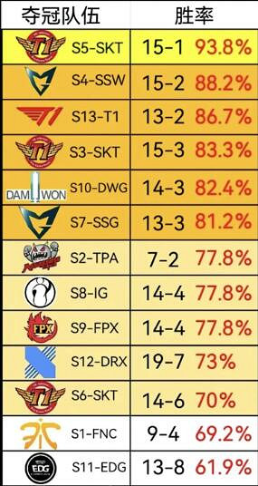 《英雄聯盟》曆屆冠軍勝率一覽