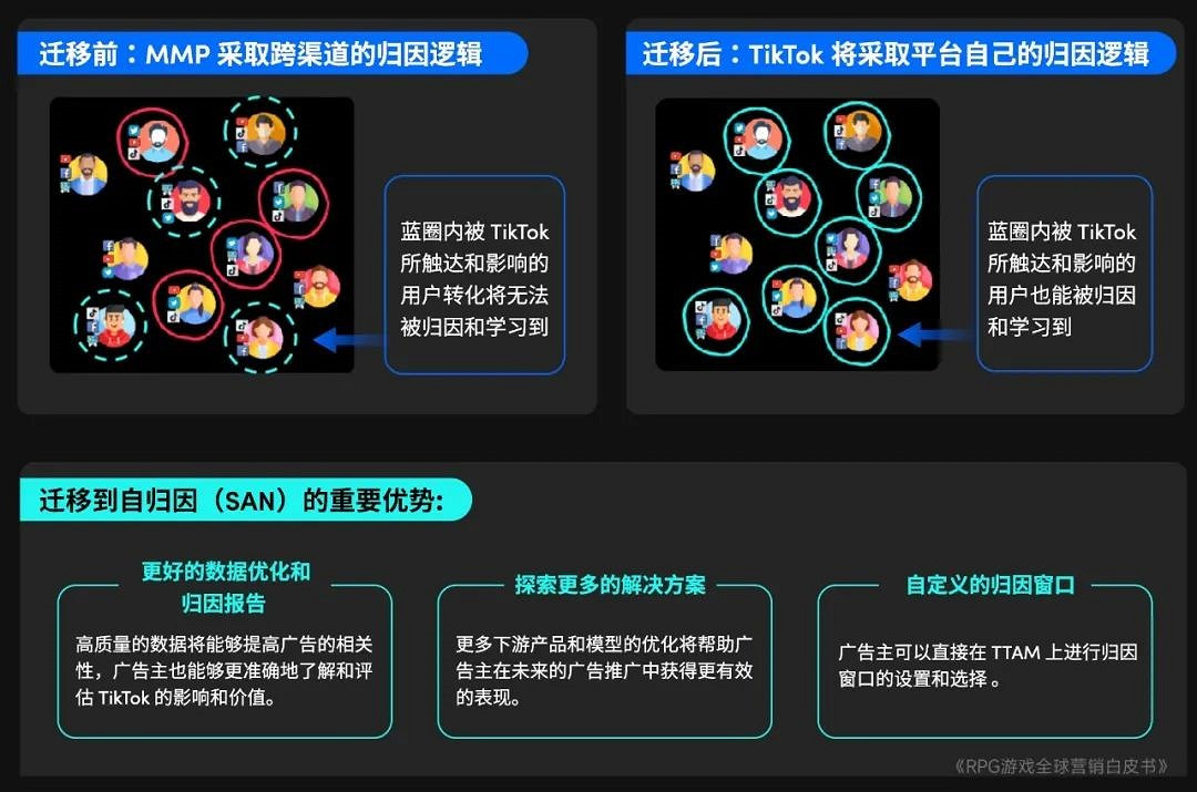 RPG全球營銷白皮書:超2000億市場遇瓶頸 如何破局? RPG全球營銷白皮書:超2000億市場遇瓶頸 如何破局?