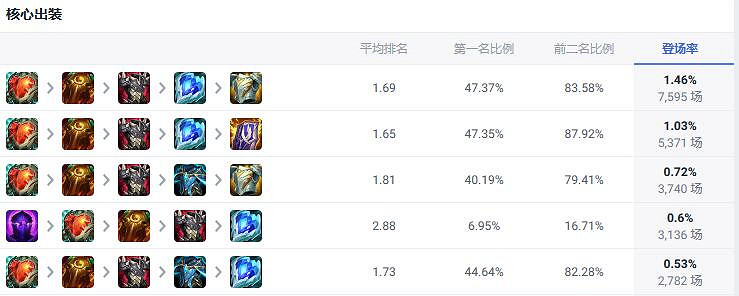 《lol》北極星競技場大蟲子出裝推薦