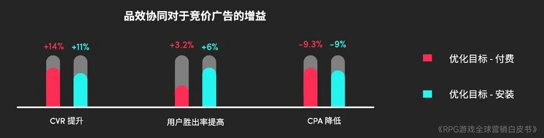 RPG全球營銷白皮書:超2000億市場遇瓶頸 如何破局? RPG全球營銷白皮書:超2000億市場遇瓶頸 如何破局?