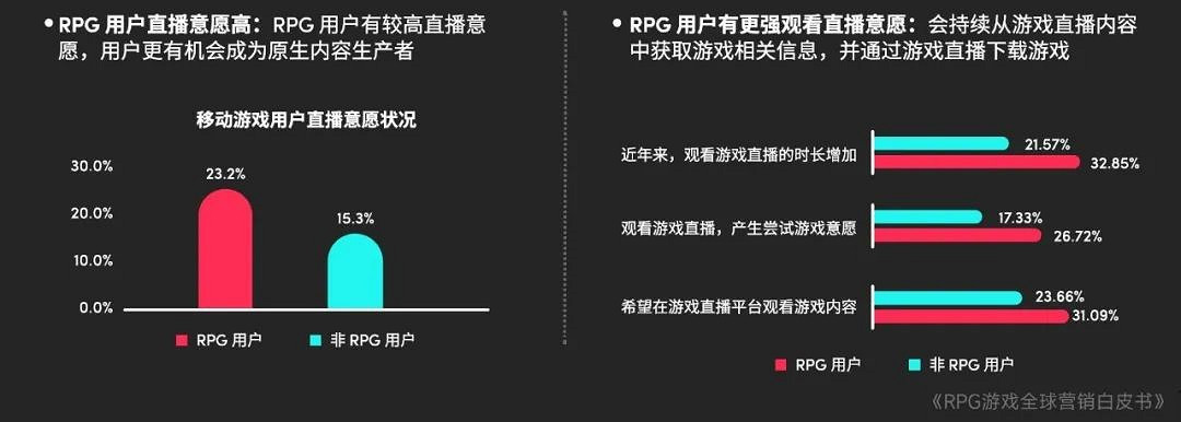 RPG全球營銷白皮書:超2000億市場遇瓶頸 如何破局? RPG全球營銷白皮書:超2000億市場遇瓶頸 如何破局?