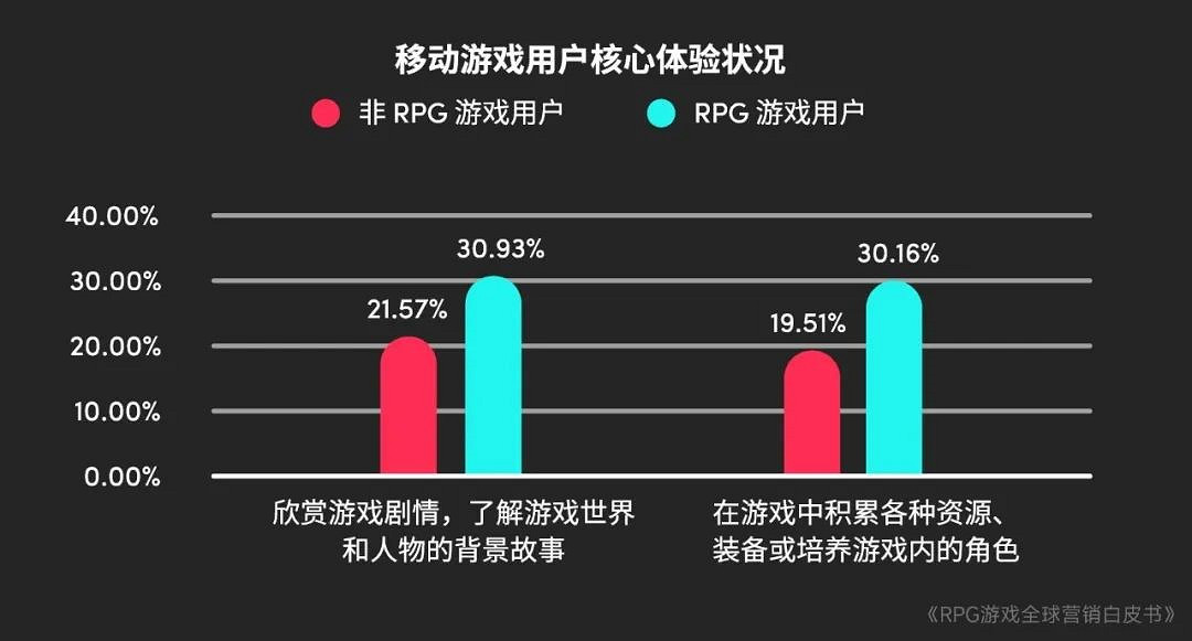 RPG全球營銷白皮書:超2000億市場遇瓶頸 如何破局? RPG全球營銷白皮書:超2000億市場遇瓶頸 如何破局?