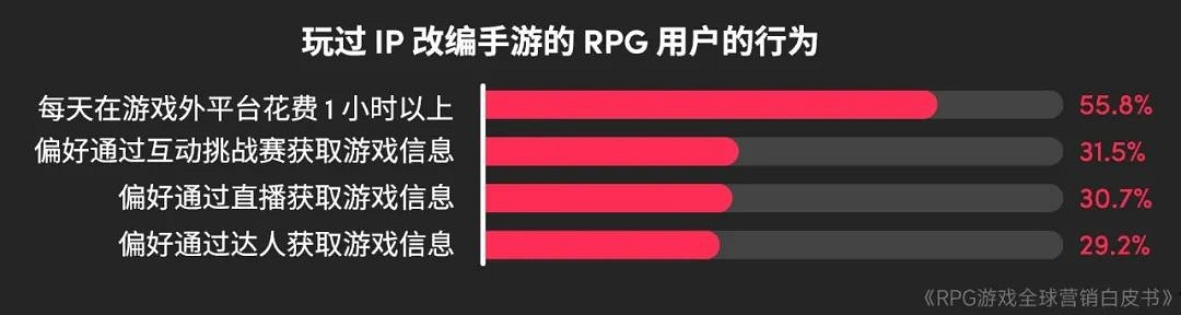 RPG全球營銷白皮書:超2000億市場遇瓶頸 如何破局? RPG全球營銷白皮書:超2000億市場遇瓶頸 如何破局?