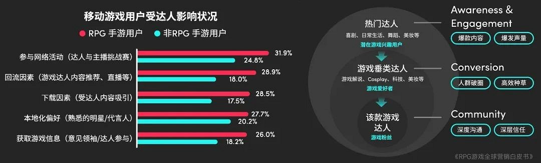 RPG全球營銷白皮書:超2000億市場遇瓶頸 如何破局? RPG全球營銷白皮書:超2000億市場遇瓶頸 如何破局?