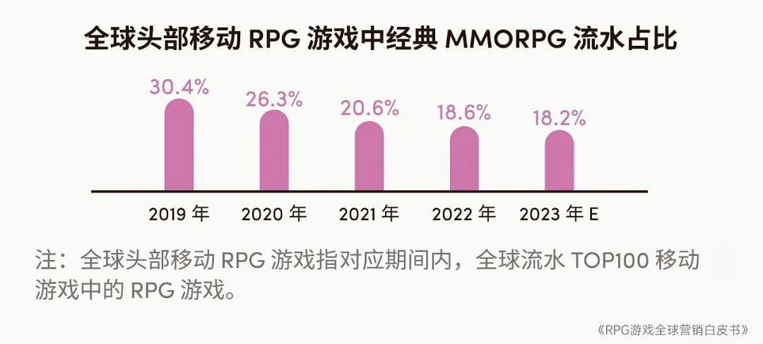 RPG全球營銷白皮書:超2000億市場遇瓶頸 如何破局? RPG全球營銷白皮書:超2000億市場遇瓶頸 如何破局?